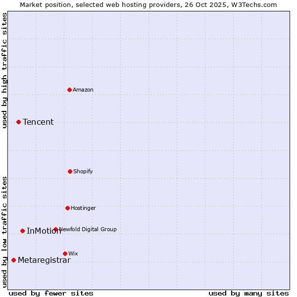 Market position of InMotion vs. Tencent vs. Metaregistrar