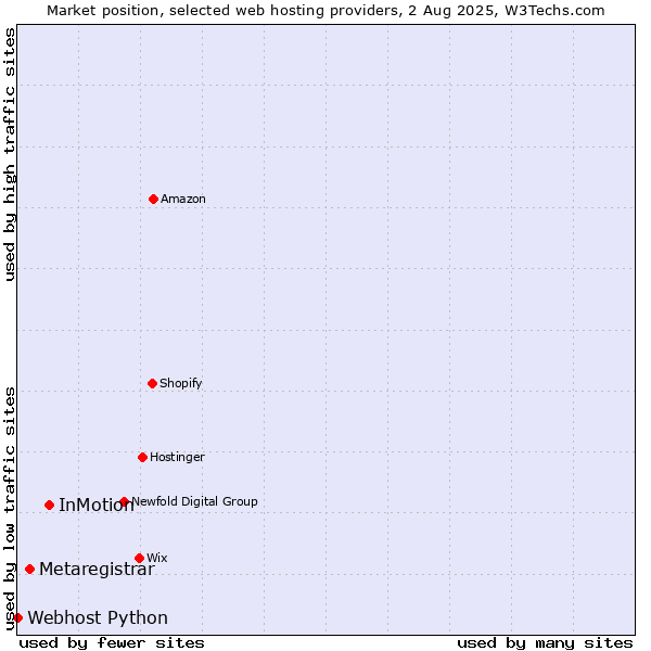 Market position of InMotion vs. Metaregistrar vs. Webhost Python