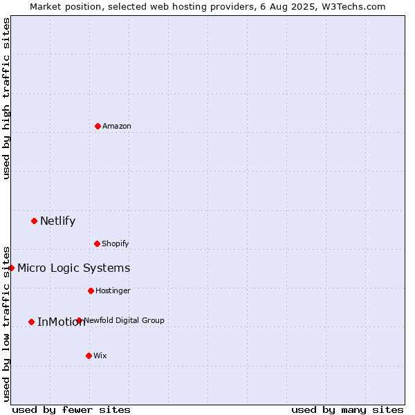Market position of Netlify vs. InMotion vs. Micro Logic Systems