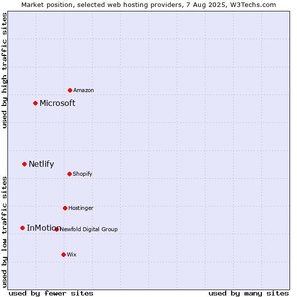 Market position of Microsoft vs. Netlify vs. InMotion