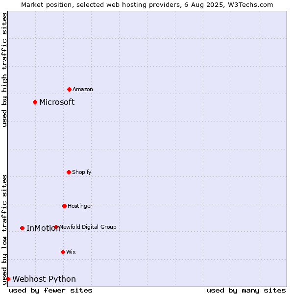 Market position of Microsoft vs. InMotion vs. Webhost Python