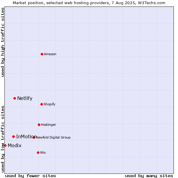 Market position of Netlify vs. InMotion vs. Modix