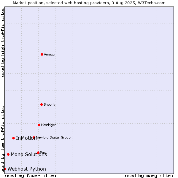 Market position of InMotion vs. Mono Solutions vs. Webhost Python