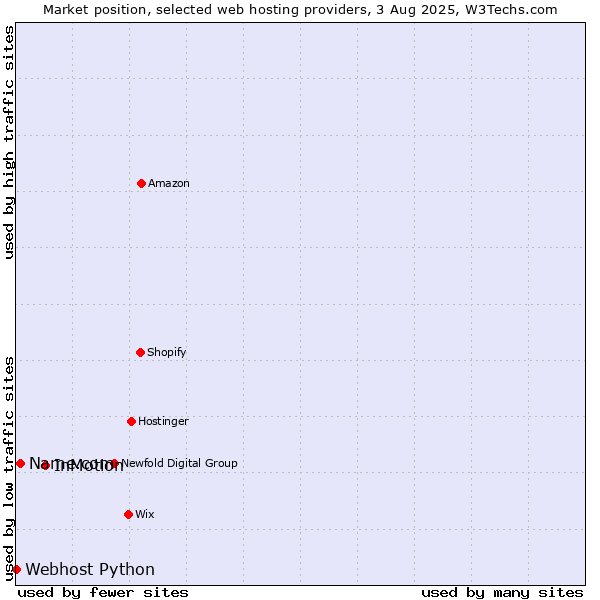 Market position of InMotion vs. Name.com vs. Webhost Python