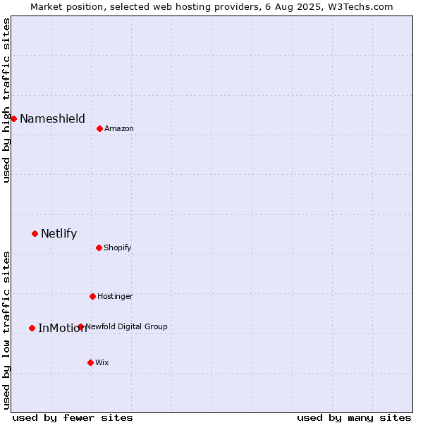 Market position of Netlify vs. InMotion vs. Nameshield