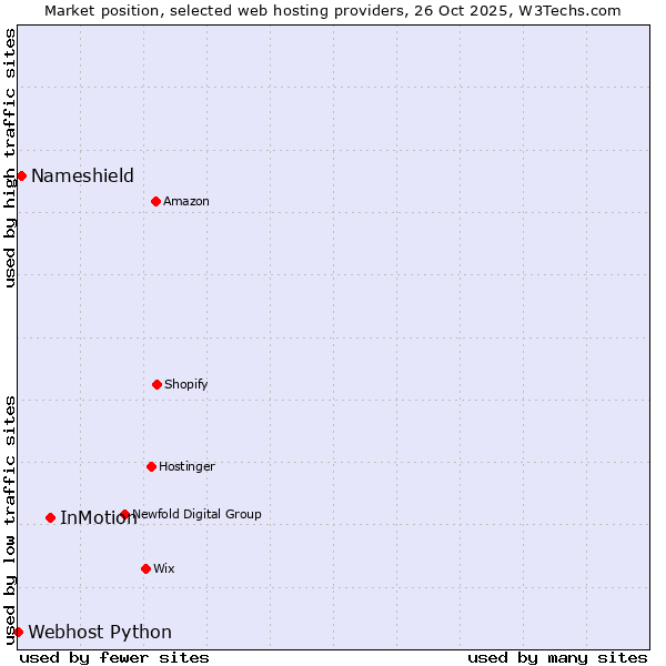 Market position of InMotion vs. Nameshield vs. Webhost Python