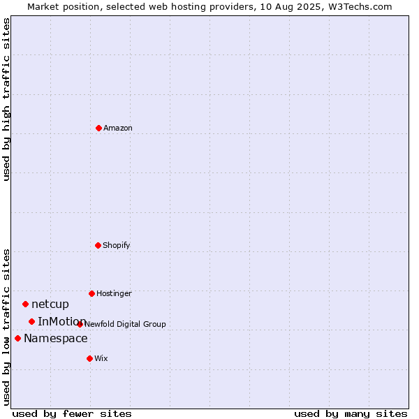 Market position of InMotion vs. netcup vs. Namespace