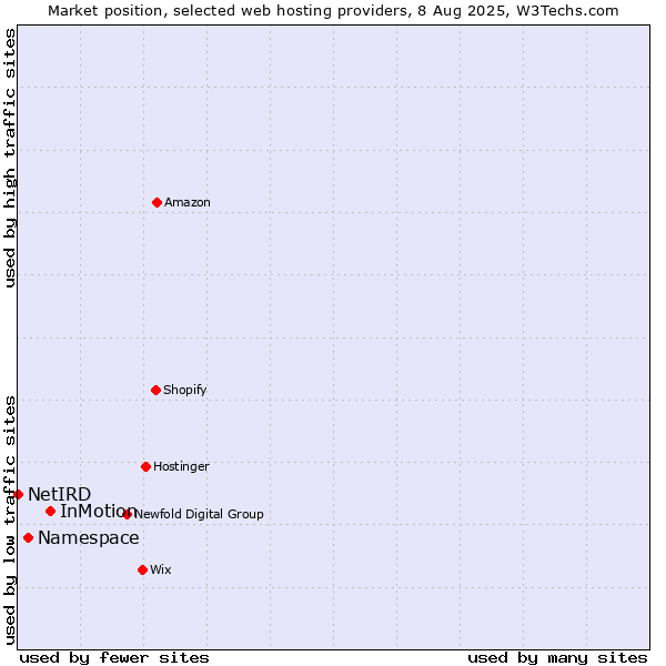 Market position of InMotion vs. Namespace vs. NetIRD