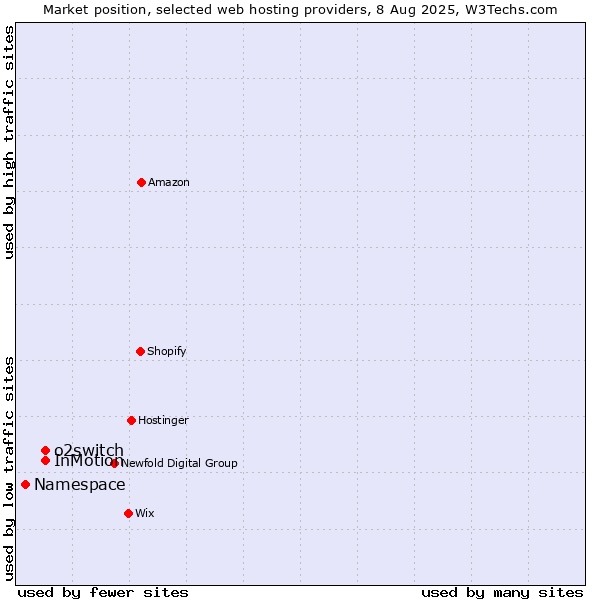 Market position of o2switch vs. InMotion vs. Namespace