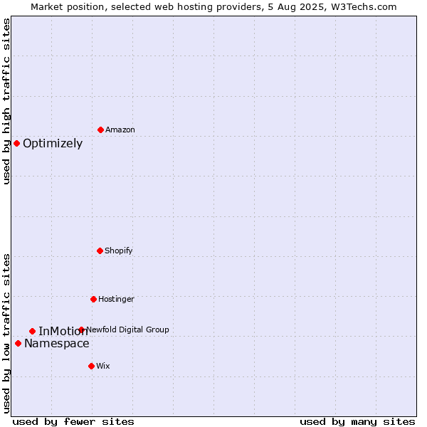 Market position of InMotion vs. Namespace vs. Optimizely