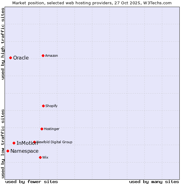 Market position of InMotion vs. Oracle vs. Namespace