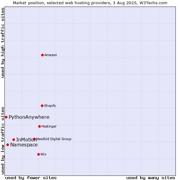 Market position of InMotion vs. Namespace vs. PythonAnywhere