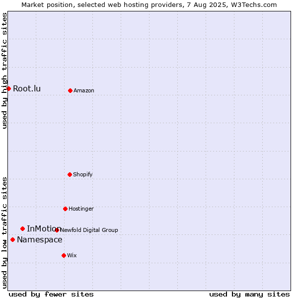Market position of InMotion vs. Namespace vs. Root.lu