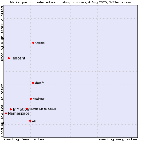 Market position of InMotion vs. Tencent vs. Namespace