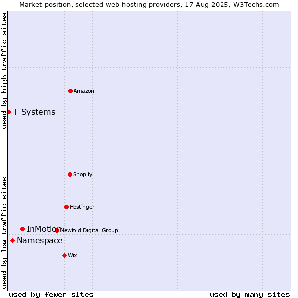 Market position of InMotion vs. Namespace vs. T-Systems