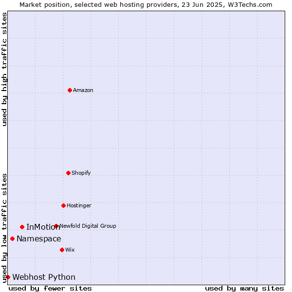 Market position of InMotion vs. Namespace vs. Webhost Python