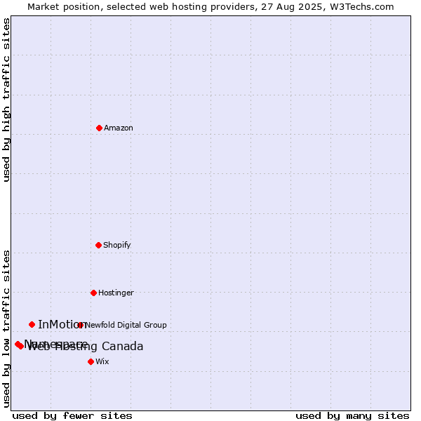 Market position of InMotion vs. Web Hosting Canada vs. Namespace