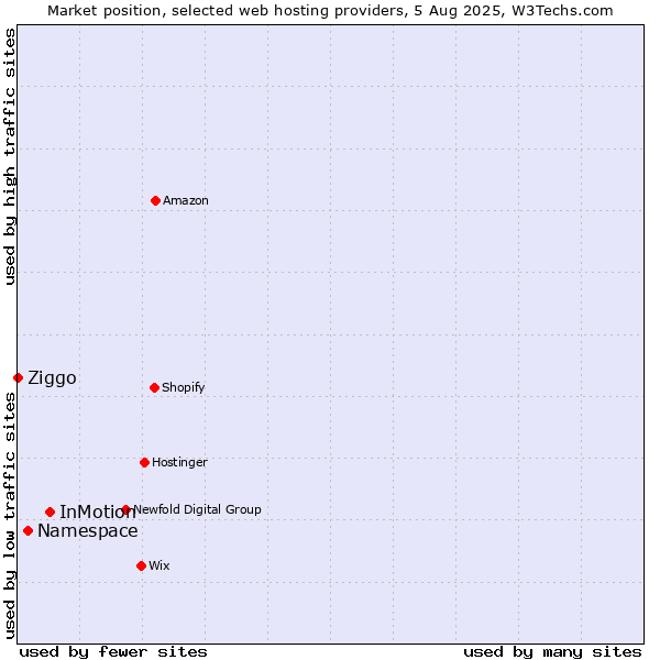 Market position of InMotion vs. Namespace vs. Ziggo