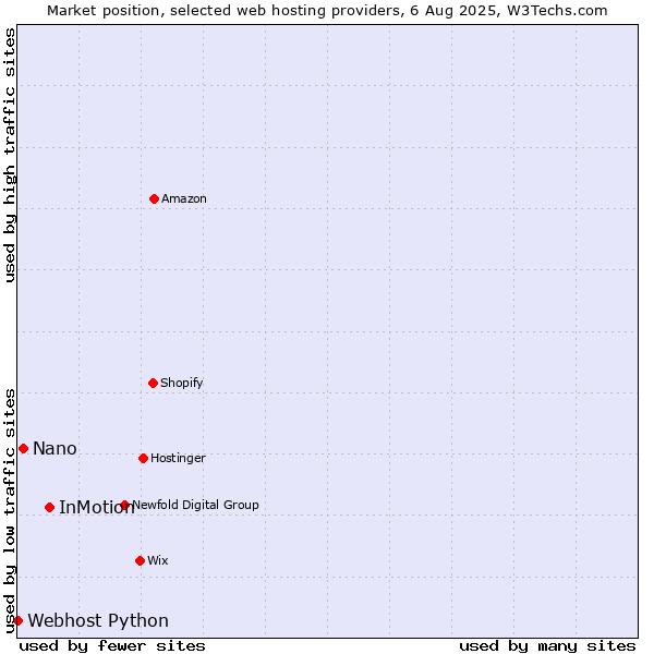 Market position of InMotion vs. Nano vs. Webhost Python