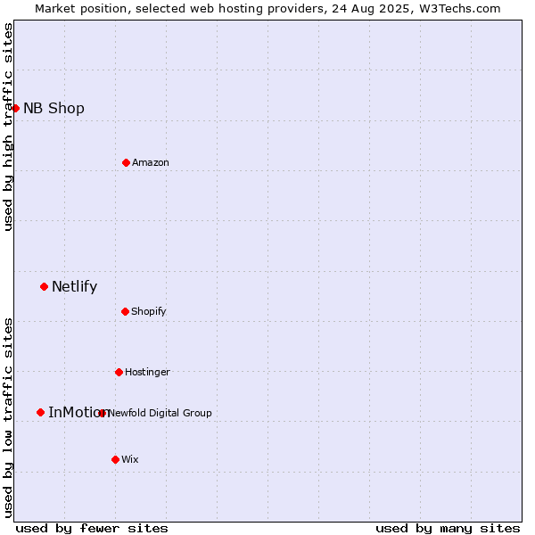 Market position of Netlify vs. InMotion vs. NB Shop