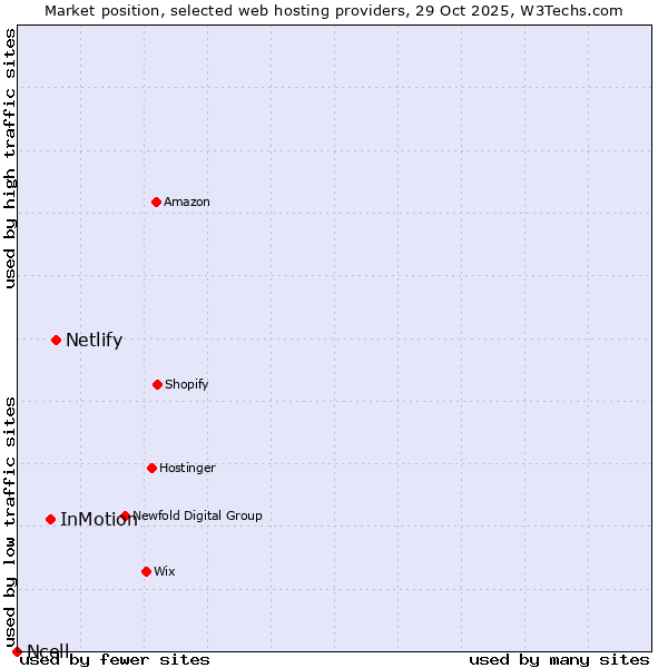 Market position of Netlify vs. InMotion vs. Ncell
