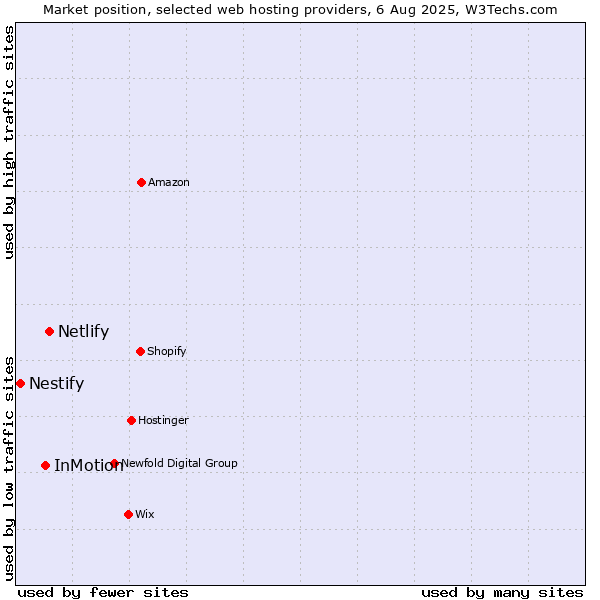 Market position of Netlify vs. InMotion vs. Nestify