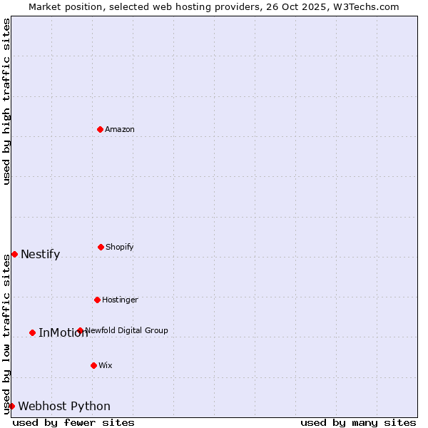 Market position of InMotion vs. Nestify vs. Webhost Python