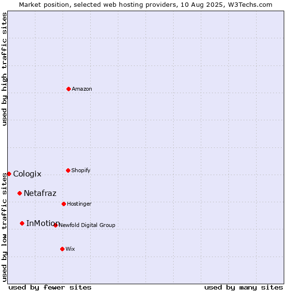 Market position of InMotion vs. Netafraz vs. Cologix