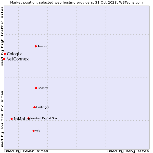Market position of InMotion vs. Cologix vs. NetConnex