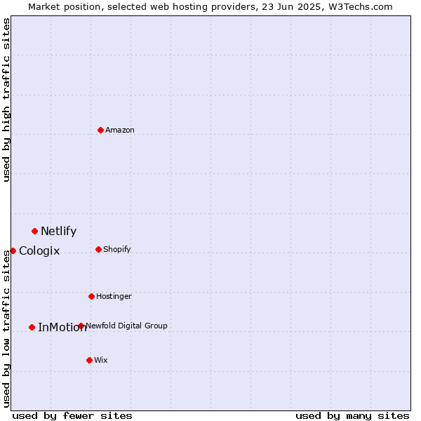 Market position of Netlify vs. InMotion vs. Cologix
