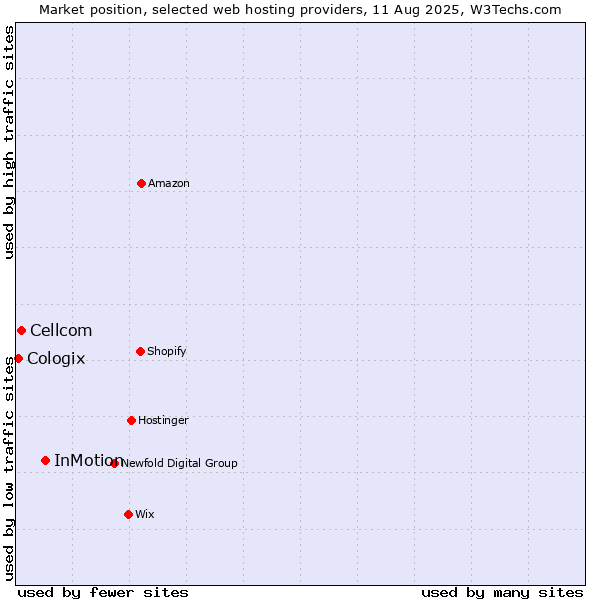 Market position of InMotion vs. Cellcom vs. Cologix