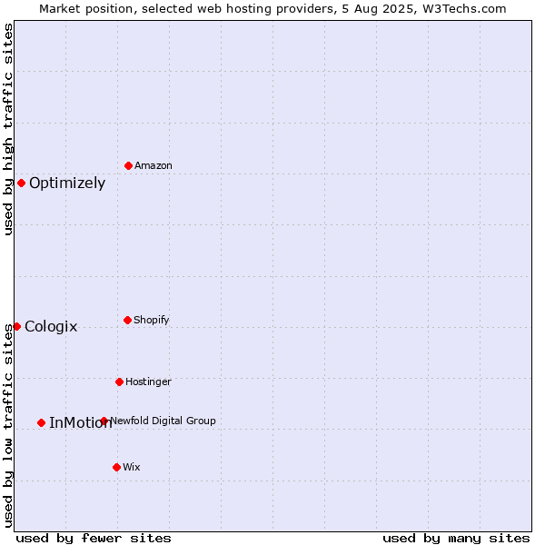 Market position of InMotion vs. Optimizely vs. Cologix
