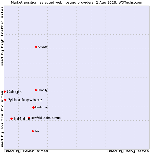 Market position of InMotion vs. PythonAnywhere vs. Cologix