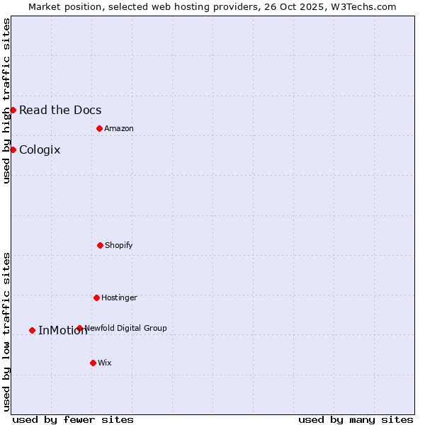 Market position of InMotion vs. Read the Docs vs. Cologix