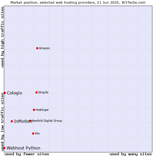 Market position of InMotion vs. Cologix vs. Webhost Python
