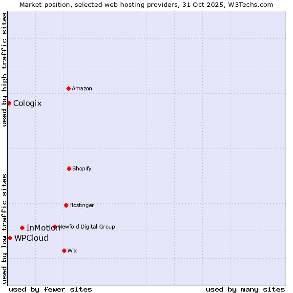 Market position of InMotion vs. WPCloud vs. Cologix