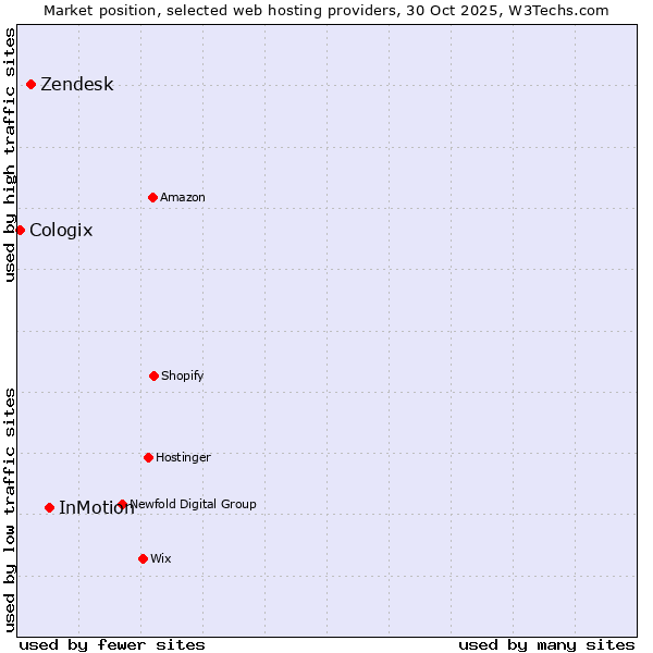 Market position of InMotion vs. Zendesk vs. Cologix