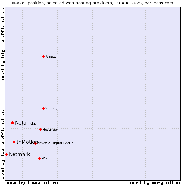 Market position of InMotion vs. Netafraz vs. Netmark