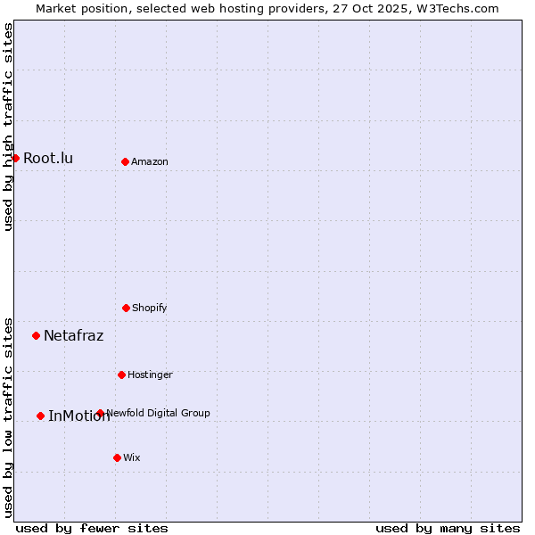 Market position of InMotion vs. Netafraz vs. Root.lu