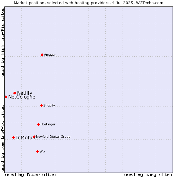 Market position of Netlify vs. InMotion vs. NetCologne