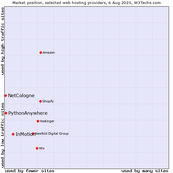 Market position of InMotion vs. PythonAnywhere vs. NetCologne