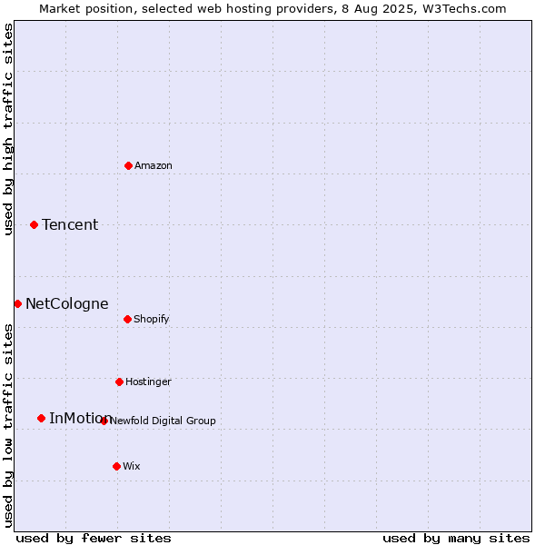 Market position of InMotion vs. Tencent vs. NetCologne