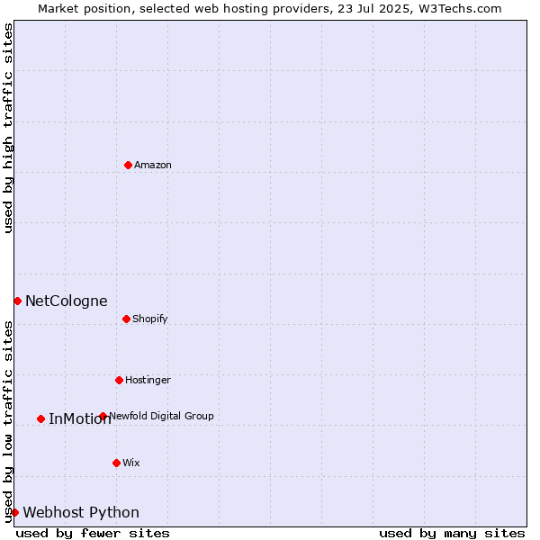 Market position of InMotion vs. NetCologne vs. Webhost Python