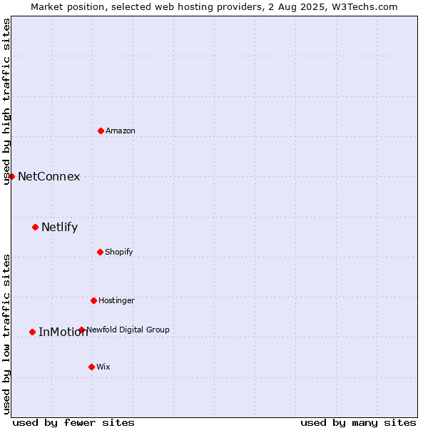 Market position of Netlify vs. InMotion vs. NetConnex