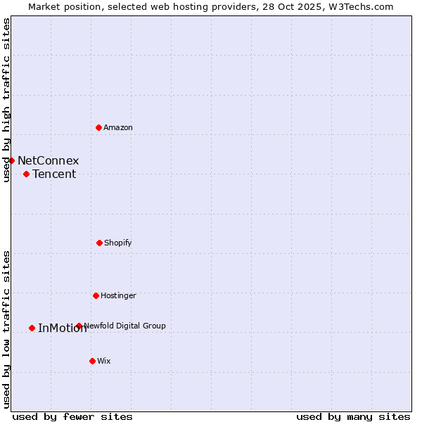 Market position of InMotion vs. Tencent vs. NetConnex