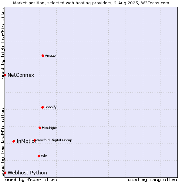 Market position of InMotion vs. NetConnex vs. Webhost Python