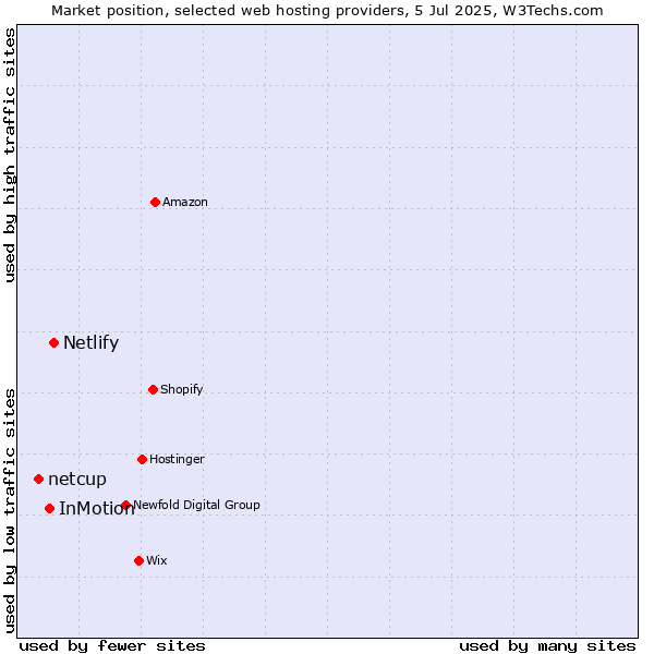 Market position of Netlify vs. InMotion vs. netcup