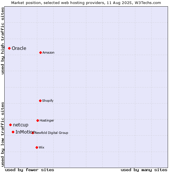 Market position of InMotion vs. netcup vs. Oracle