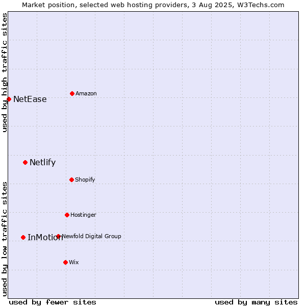 Market position of Netlify vs. InMotion vs. NetEase