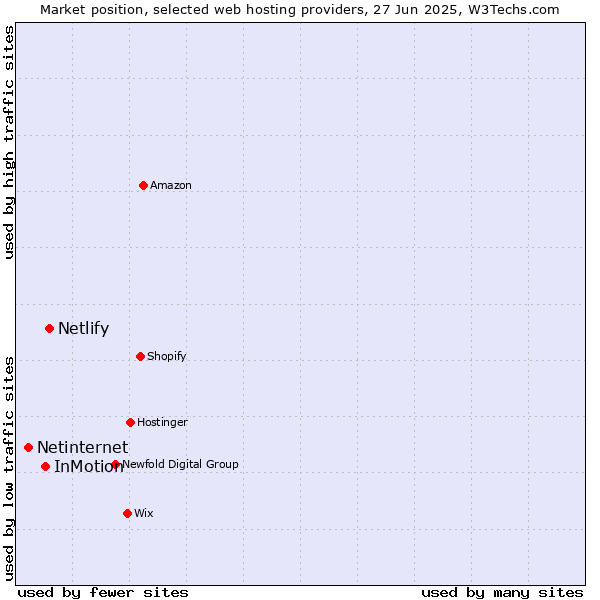 Market position of Netlify vs. InMotion vs. Netinternet